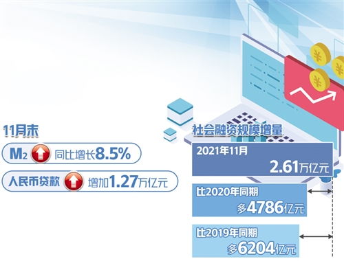 11月份社會融資新增2.61萬億元 貨幣政策加力支持實體經(jīng)濟，社會經(jīng)濟咨詢服務的角色與機遇